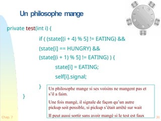 Chap. 7 30
private test(int i) {
if ( (state[(i + 4) % 5] != EATING) &&
(state[i] == HUNGRY) &&
(state[(i + 1) % 5] != EATING) ) {
state[i] = EATING;
self[i].signal;
}
}
Un philosophe mange
Un philosophe mange si ses voisins ne mangent pas et
s’il a faim.
Une fois mangé, il signale de façon qu’un autre
pickup soit possible, si pickup s’était arrêté sur wait
Il peut aussi sortir sans avoir mangé si le test est faux
 