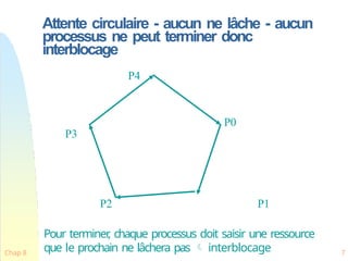 Chap 8 7
Attente circulaire - aucun ne lâche - aucun
processus ne peut terminer donc
interblocage
P0
P3
P4
P2 P1
Pour terminer
, chaque processus doit saisir une ressource
que le prochain ne lâchera pas  interblocage
 