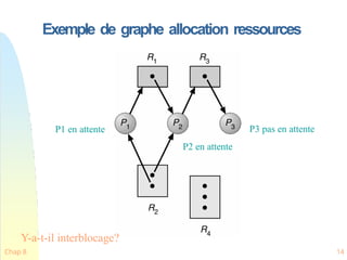 Exemple de graphe allocation ressources
P1 en attente
Chap 8 14
P2 en attente
P3 pas en attente
Y-a-t-il interblocage?
 