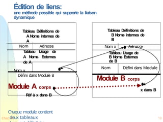 Édition de liens:
une méthode possible qui supporte la liaison
dynamique
Tableau Définitions de
A Noms internes de
A
Nom Adresse
Tableau Usage de
A Noms Externes
de A
Nom x
Défini dans Module B
Module A corps
Réf à x dans B
Chaque module contient
deux tableaux
Tableau Définitions de
B Noms internes de
B
Nom x Adresse
Tableau Usage de
B Noms Externes
de B
Nom Défini dans Module
Module B corps
x dans B
Chap. 9 13
 