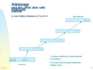 Adressage
indirecte
peut être utilisé dans cette
méthode
(v. aussi chaînes d’adresses en C ou C++)
code op adresse
instruction
Chap. 9 14
1
1
1
1: adresse indirecte: le mot contient
une adresse
0: ce mot est le mot qui contient la
donnée visée
mot adressé
0
 