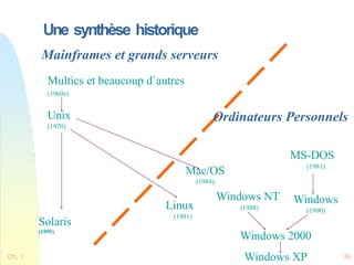 Ch. 1 36
Une synthèse historique
Ordinateurs Personnels
Mainframes et grands serveurs
Multics et beaucoup d`autres
(1960s)
Unix
(1970)
MS-DOS
(1981)
Windows
(1990)
Linux
(1991)
Windows NT
(1988)
Windows 2000
Windows XP
Solaris
(1995)
Mac/OS
(1984)
 