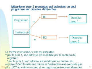 Mécanisme pour 2 processus qui exécutent un seul
programme sur données différentes
La même instruction, si elle est exécutée
 par le proc 1, son adresse est modifiée par le contenu du
registre 1
par le proc 2, son adresse est modif par le contenu du
registre 2 Ceci fonctionne même si l’instruction est exécutée par
plus. UCT au même instant, si les registres se trouvent dans des
Programme
Données
proc 1
Données
proc 2
Instruction
R1
Chap. 9 53
R2
+
+
 
