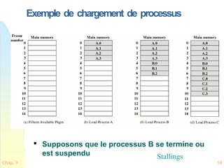 Exemple de chargement de processus
Chap. 9 58

Supposons que le processus B se termine ou
est suspendu Stallings
 