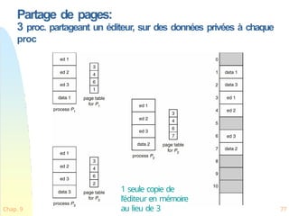 Partage de pages:
3 proc. partageant un éditeur, sur des données privées à chaque
proc
1 seule copie de
l’éditeur en mémoire
au lieu de 3
Chap. 9 77
 