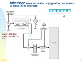 Adressage (sans considérer la pagination des tableaux
de pages et de segments)
segment table base
register: un registre de
l`UCT
s p d’
d
Chap. 9 80
 