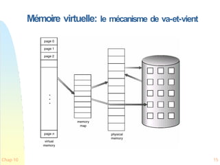 Mémoire virtuelle: le mécanisme de va-et-vient
Tableau de
pages
Chap 10 15
 
