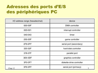 Adresses des ports d’E/S
des périphériques PC
Chap 12 5
 