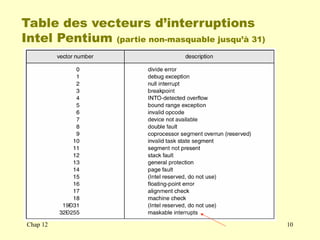 Table des vecteurs d’interruptions
Intel Pentium (partie non-masquable jusqu’à 31)
Chap 12 10
 