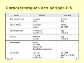 Caractéristiques des périphs E/S
Chap 12 17
 