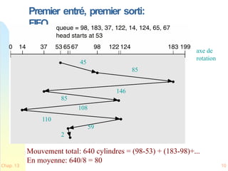 Chap. 13 10
Premier entré, premier sorti:
FIFO
axe de
rotation
45
85
146
85
108
110
59
2
Mouvement total: 640 cylindres = (98-53) + (183-98)+...
En moyenne: 640/8 = 80
 