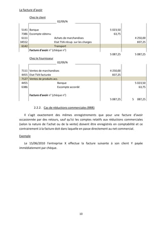 10
La facture d’avoir
Chez le client
02/09/N
5141 Banque 5 023,50
7386 Escompte obtenu 63,75
6111 Achats de marchandises 4 250,00
34552 Etat TVA récup. sur les charges 837,25
6142 Transport
Facture d'avoir n° (chèque n°)
5 087,25 5 087,25
Chez le Fournisseur
02/09/N
7111 Ventes de marchandises 4 250,00
4455 Etat TVA facturée 837,25
7127 Ventes de produits acc.
4455 Banque 5 023,50
6386 Escompte accordé 63,75
Facture d'avoir n° (chèque n°)
5 087,25 5 087,25
2.2.2. Cas de réductions commerciales (RRR)
Il s’agit exactement des mêmes enregistrements que pour une facture d’avoir
occasionnée par des retours, sauf qu’ici les comptes relatifs aux réductions commerciales
(selon la nature de l’achat ou de la vente) doivent être enregistrés en comptabilité et ce
contrairement à la facture doit dans laquelle en passe directement au net commercial.
Exemple
Le 15/06/2010 l’entreprise X effectue la facture suivante à son client Y payée
immédiatement par chèque.
 