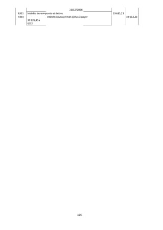 125
31/12/2008
6311 Intérêts des emprunts et dettes 19 613,23
4493 interets courus et non échus à payer 19 613,23
39 226,45 x
6/12
 