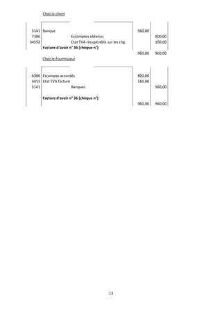 13
Chez le client
5141 Banque 960,00
7386 Escomptes obtenus 800,00
34552 Etat TVA récupérable sur les chg. 160,00
Facture d'avoir n° 36 (chèque n°)
960,00 960,00
Chez le Fournisseur
6386 Escompte accordés 800,00
4455 Etat TVA facturé 160,00
5141 Banques 960,00
Facture d'avoir n° 36 (chèque n°)
960,00 960,00
 
