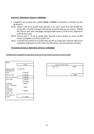 36
Exercice 2. Opérations- factures- emballages
2. Enregistrer aux journaux des sociétés SALAZ et SOCAT les opérations suivantes du mois
de février N :
03-02 : facture n°40 de la société Salaz destinée a son client Socat brut (HT) 42 000 DH,
remise 10%, TVA 20%, transport effectué par la société Salaz par ses moyens : 300 DH
(HT) TVA sur port 20%, emballages consignés (500 caisses à 12 DH l’une), règlement à
crédit de deux mois.
18-02 : facture avoir n° 15 de la société Salaz destinée à Socat relative au retour de 300
caisses (consignées à 12 DH) à 10 DH l’une.
20-02 : la société Socat prévient la société Salaz qu’elle ne compte pas retourner 200 caisses
consignées auparavant à 12 DH. Parmi ces 200 caisses, 25 sont totalement abîmées.
Correction exercice 2. Opérations- factures- emballages
Enregistrement comptable des opérations du mois de février dans les journaux des deux sociétés
Salaz
Socat Avoir n°15 du 18/12
300 x 10 3 000
Facture n°40 le 03/02/N
Montant brut
(HT) 42 000,00
Remise 10% -4 200,00 3000
Net commercial 37 800,00
TVA 20% 7 560,00
45 360,00
Transport 300,00
TVA / transport
20% 60,00
Emballage
consignés 6 000,00
(500 x 12)
Net à payer à
crédit 51 720,00
 