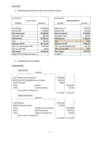 9
Correction
1. Présentation de la facture doit et de la facture d’avoir
Entreprise X Entreprise X
Facture doit n° Facture d'avoir n°
02/09/N Société Y 05/09/N Société Y
Montant brut 50 000,00 Montant brut 5 000,00
Remise 15% -7 500,00 Remise 15% -750,00
Net commercial 42 500,00 Net commercial 4 250,00
Escompte 1,5% -637,50 Escompte 1,5% -63,75
Net financier 41 862,50 Net financier 4 186,25
Port 250,00 Port 0,00
Montant net HT 42 112,50 Montant net HT 4 186,25
TVA sur marchandises 20% 8 372,50 TVA sur marchandises 20% 837,25
TVA sur Port 20% 50,00 TVA sur Port 20% 0,00
Net à payer 50 535,00 Net à payer 5 023,50
Règlement immédiat par cheque cheque n°
2. Enregistrement comptable
La facture doit
Chez le client
02/09/N
6111 Achats de marchandises 42 500,00
34552 Etat TVA récupérable sur les charges 8 422,50
6142 Transport 250,00
5141 Banque 50 535,00
7386 Escompte obtenu 637,50
Facture doit n° (chèque n°)
51 172,50 51 172,50
Chez le Fournisseur
02/09/N
5141 Banque 50 535,00
6386 Escompte accordé 637,50
7111 Ventes de marchandises 42 500,00
4455 Etat TVA facturée 8 422,50
7127 Ventes de produits acc. 250,00
Facture doit n° (chèque n°)
51 172,50 51 172,50
 