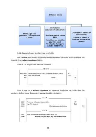 92
1.3.2. Cas dans lequel la créance est insolvable
Une créance peut devenir insolvable immédiatement c'est-à-dire avant qu’elle ne soit
transférée en créance douteuse (3424).
Dans ce cas on passe les écritures suivantes :
31-12-N
6182/6585 Pertes sur créances irréco. /créances devenus irréco. HT
4455 Etat TVA facturée TVA
3421 Clients TTC
Dans le cas ou la créance douteuse est devenue insolvable, on solde donc les
écritures de la créance douteuse et la provision déjà constatées :
31-12-N
6182 Pertes sur créances irrécouvrables HT
4455 Etat TVA facturée TVA
3424 Clients douteux ou litigieux TTC
31-12-N
3942 Prov. Pour dépréciations des clients et cpt.ratt.
7196 Reprises sur prov. Pour dép. de l'actif circulant
Créances clients
Clients jugés sans
problèmes : aucune écriture
à passer.
Clients dont le
recouvrement est incertain :
- A reclasser dans le compte
3424,
- Constituer une provision
pour faire face à
l’éventualité d’une perte
probable (6196/3942).
Clients dont la créance est
irrécouvrable :
A solder la créance et
constater une perte non
courante.
 