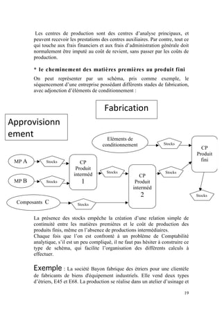 Les centres de production sont des centres d’analyse principaux, et
        peuvent recevoir les prestations des centres auxiliaires. Par contre, tout ce
        qui touche aux frais financiers et aux frais d’administration générale doit
        normalement être imputé au coût de revient, sans passer par les coûts de
        production.

        * le cheminement des matières premières au produit fini
        On peut représenter par un schéma, pris comme exemple, le
        séquencement d’une entreprise possédant différents stades de fabrication,
        avec adjonction d’éléments de conditionnement :


                                           Fabrication 
Approvisionn
ement                                       Eléments de
                                          conditionnement               Stocks
                                                                                          CP
                                                                                        Produit
 MP A         Stocks          CP                                                          fini
                            Produit
                                            Stocks                       Stocks
                           interméd                         CP
 MP B         Stocks           1                          Produit
                                                         interméd
                                                             2                          Stocks
 Composants C                Stocks


        La présence des stocks empêche la création d’une relation simple de
        continuité entre les matières premières et le coût de production des
        produits finis, même en l’absence de productions intermédiaires.
        Chaque fois que l’on est confronté à un problème de Comptabilité
        analytique, s’il est un peu compliqué, il ne faut pas hésiter à construire ce
        type de schéma, qui facilite l’organisation des différents calculs à
        effectuer.

        Exemple : La société Bayon fabrique des étriers pour une clientèle
        de fabricants de biens d'équipement industriels. Elle vend deux types
        d’étriers, E45 et E68. La production se réalise dans un atelier d’usinage et

                                                                                  19
 