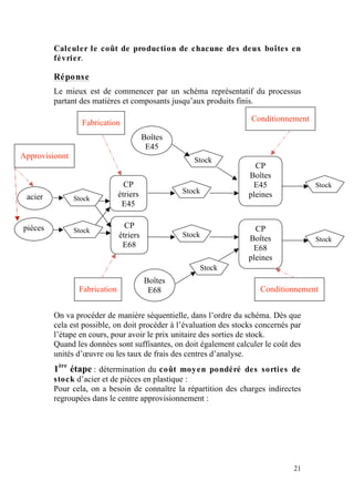 Calculer le coût de production de chacune des deux boîtes en
         février.

         Réponse
         Le mieux est de commencer par un schéma représentatif du processus
         partant des matières et composants jusqu’aux produits finis.

                  Fabrication                                       Conditionnement

                                         Boîtes
                                          E45
Approvisionnt                                         Stock
                                                      s               CP
                                                                    Boîtes
                                 CP                                  E45               Stock
                               étriers            Stock             pleines            s
 acier          Stock                             s
                s               E45

pièces                           CP                                   CP
                Stock
                               étriers            Stock
                s                                                   Boîtes             Stock
                                E68               s
                                                                     E68               s
                                                                    pleines
                                                          Stock
                                                          s
                                         Boîtes
                 Fabrication              E68                          Conditionnement


         On va procéder de manière séquentielle, dans l’ordre du schéma. Dès que
         cela est possible, on doit procéder à l’évaluation des stocks concernés par
         l’étape en cours, pour avoir le prix unitaire des sorties de stock.
         Quand les données sont suffisantes, on doit également calculer le coût des
         unités d’œuvre ou les taux de frais des centres d’analyse.
         1ère étape : détermination du coût moyen pondéré des sorties de
         stock d’acier et de pièces en plastique :
         Pour cela, on a besoin de connaître la répartition des charges indirectes
         regroupées dans le centre approvisionnement :




                                                                                 21
 