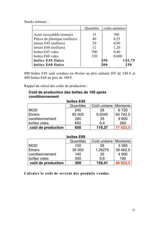 Stocks initiaux :
                                        Quantités    coûts unitaires
      Acier inoxydable (tonnes)              15            700
      Pièces de plastique (milliers)         40            0,25
      étriers E45 (milliers)                 20            0,90
      étriers E68 (milliers)                 12            1,20
      boîtes E45 vides                       700           0,40
      boîtes E68 vides                       330           0,600
      boîtes E45 finies                             350            115,75
      boîtes E68 finies                             200             150

800 boîtes E45 sont vendues en février au prix unitaire HT de 140 € et
400 boîtes E68 au prix de 180 €.

Rappel du calcul des coûts de production :
   Coût de production des boîtes de 100 après
   conditionnement
                       boîtes E45
                         Quantités   Coût unitaire Montants
   MOD                      240           28        6 720
   Etriers                65 000        0,9345     60 742,5
   conditionnement          280           35        9 800
   boîtes vides             650           0,4        260
    coût de production      650         119,27     77 522,5

                       boîtes E68
                        Quantités            Coût unitaire Montants
   MOD                      120                   28        3 360
   Etriers                30 000               1,28275     38 482,5
   conditionnement          140                   35        4 900
   boîtes vides             300                   0,6        180
    coût de production      300                 156,41     46 922,5

Calculer le coût de revient des produits vendus.




                                                                       31
 