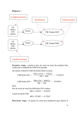 Réponse :


Conditionnement
                               Distribution                        Administration


  CP
Boîtes
                   Stocks
 E45                                          CR Ventes E45
pleines



  CP
Boîtes             Stocks                     CR Ventes E68
 E68
pleines




  Conditionnement

  Première étape : calculer le prix de sortie de stock des produits finis
  vendus par la méthode du CMP fin de période.
  On calcule d’abord le CMP des boîtes finies en stock,
                             350 x 115,75 + 77522,5
          CMP boîtes E45 =                                = 118,035 €
                                     350 + 650

          CMP boîtes E68 = 200 x 150 + 46922,5 = 153,845 €
                                200 + 300
  D'où,
  Prix de sortie de stock des 800 boîtes E45 vendues
                           800 x 118,035 = 94 428 €
  et pour les boîtes E68,
                           400 x 153,845 = 61 538 €

  Deuxième étape : on ajoute les coûts hors production pour obtenir le

                                                                        32
 