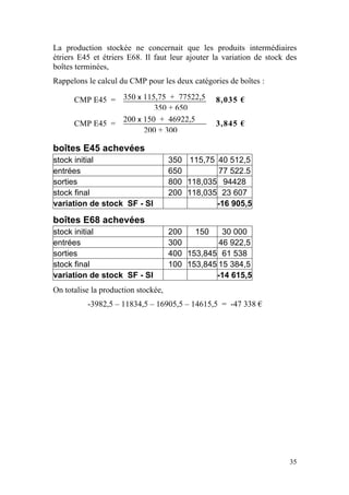 La production stockée ne concernait que les produits intermédiaires
étriers E45 et étriers E68. Il faut leur ajouter la variation de stock des
boîtes terminées,
Rappelons le calcul du CMP pour les deux catégories de boîtes :

      CMP E45 = 350 x 115,75 + 77522,5 118,035 €
                                     =
                         350 + 650
                200 x 15 + +10
                      150    46922,5
      CMP E45 =                      = 153,845 €
                      200 + 300
                      15 + 10
boîtes E45 achevées
stock initial                        350 115,75 40 512,5
entrées                              650         77 522.5
sorties                              800 118,035 94428
stock final                          200 118,035 23 607
variation de stock SF - SI                      -16 905,5

boîtes E68 achevées
stock initial                        200   150    30 000
entrées                              300         46 922,5
sorties                              400 153,845 61 538
stock final                          100 153,845 15 384,5
variation de stock SF - SI                      -14 615,5
On totalise la production stockée,
          -3982,5 – 11834,5 – 16905,5 – 14615,5 = -47 338 €




                                                                       35
 
