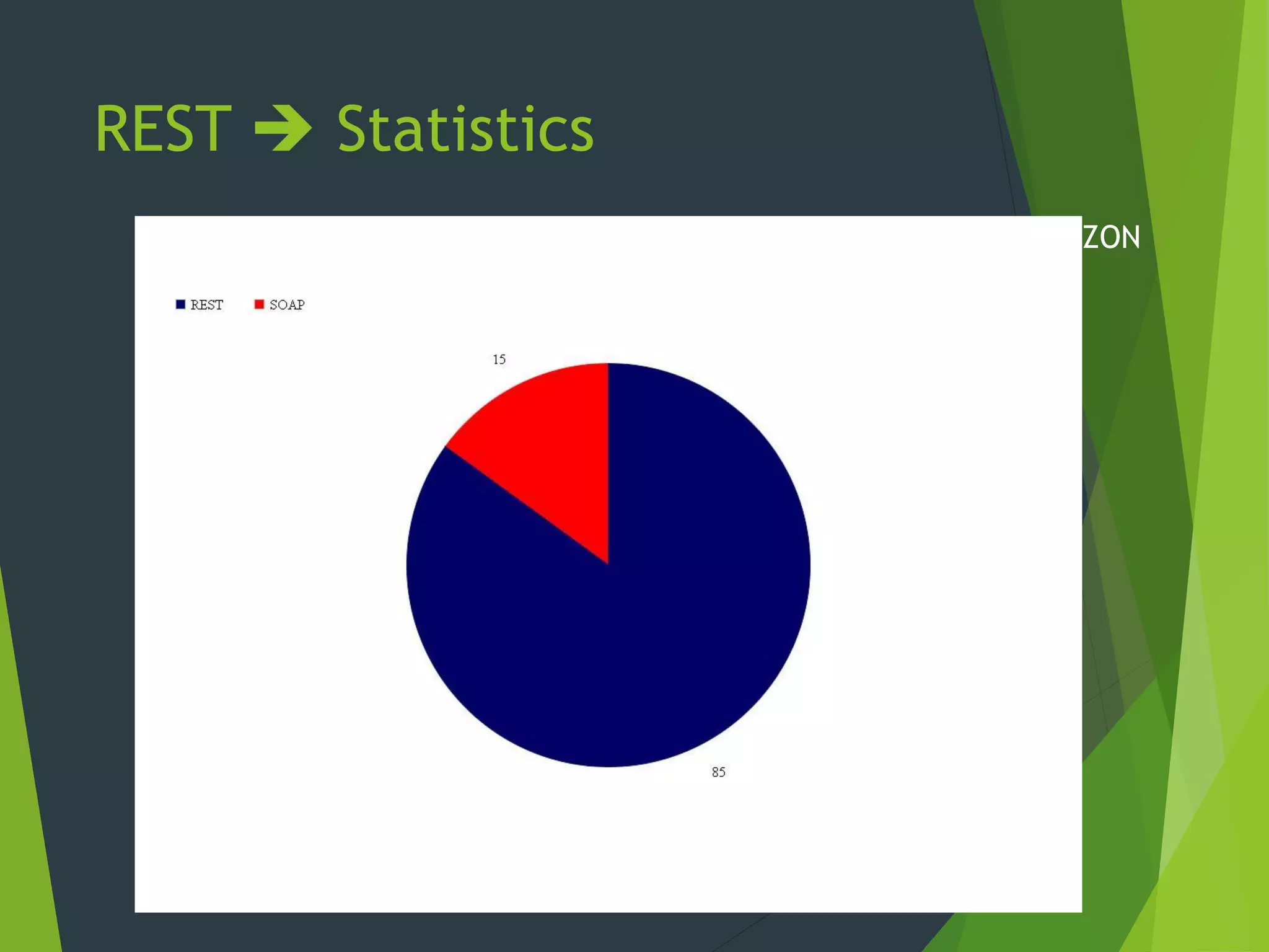 REST  Statistics
Statistique d’utilisation des services web REST et SOAP chez AMAZON
 