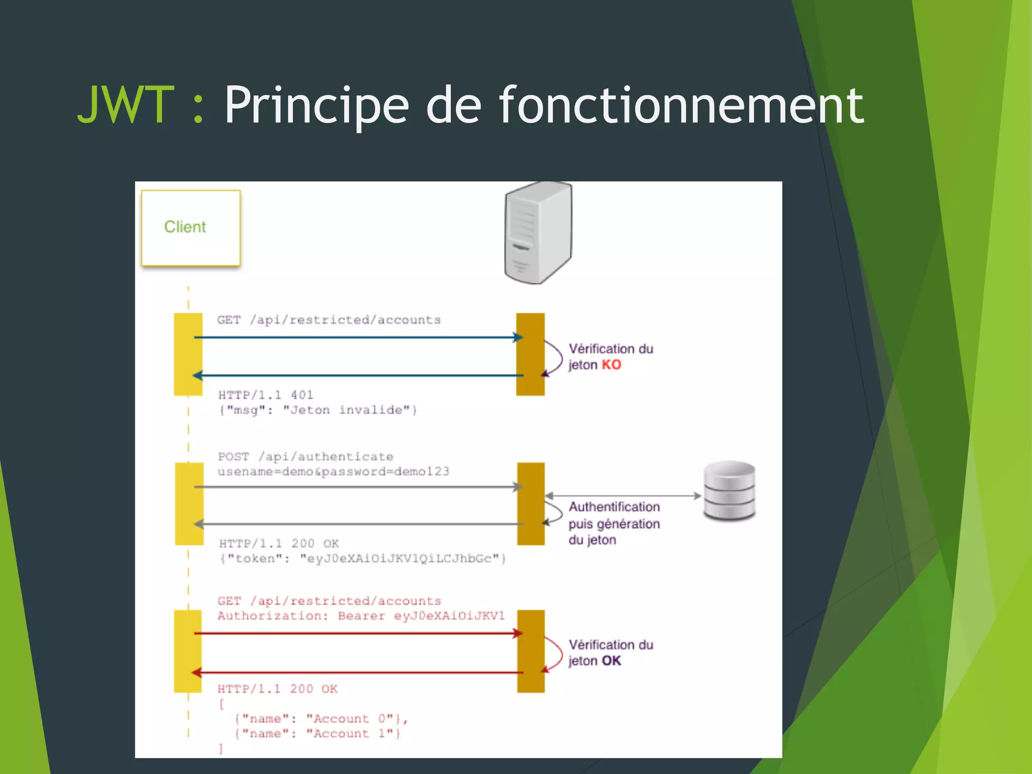 JWT : Principe de fonctionnement
 