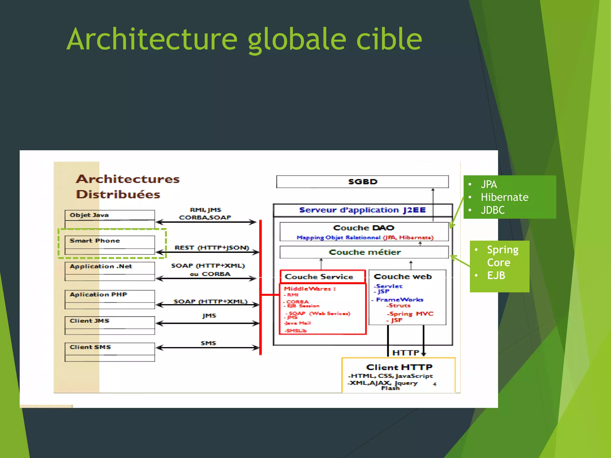 Architecture globale cible
• JPA
• Hibernate
• JDBC
• Spring
Core
• EJB
 