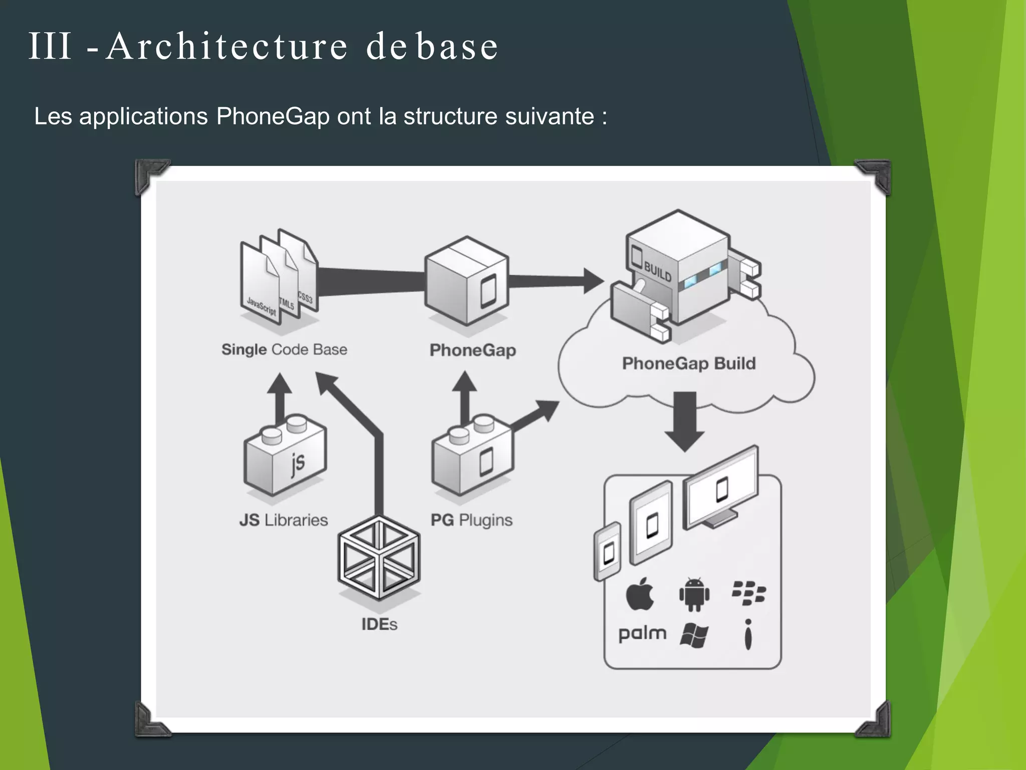 III -Architecture de base
Les applications PhoneGap ont la structure suivante :
 