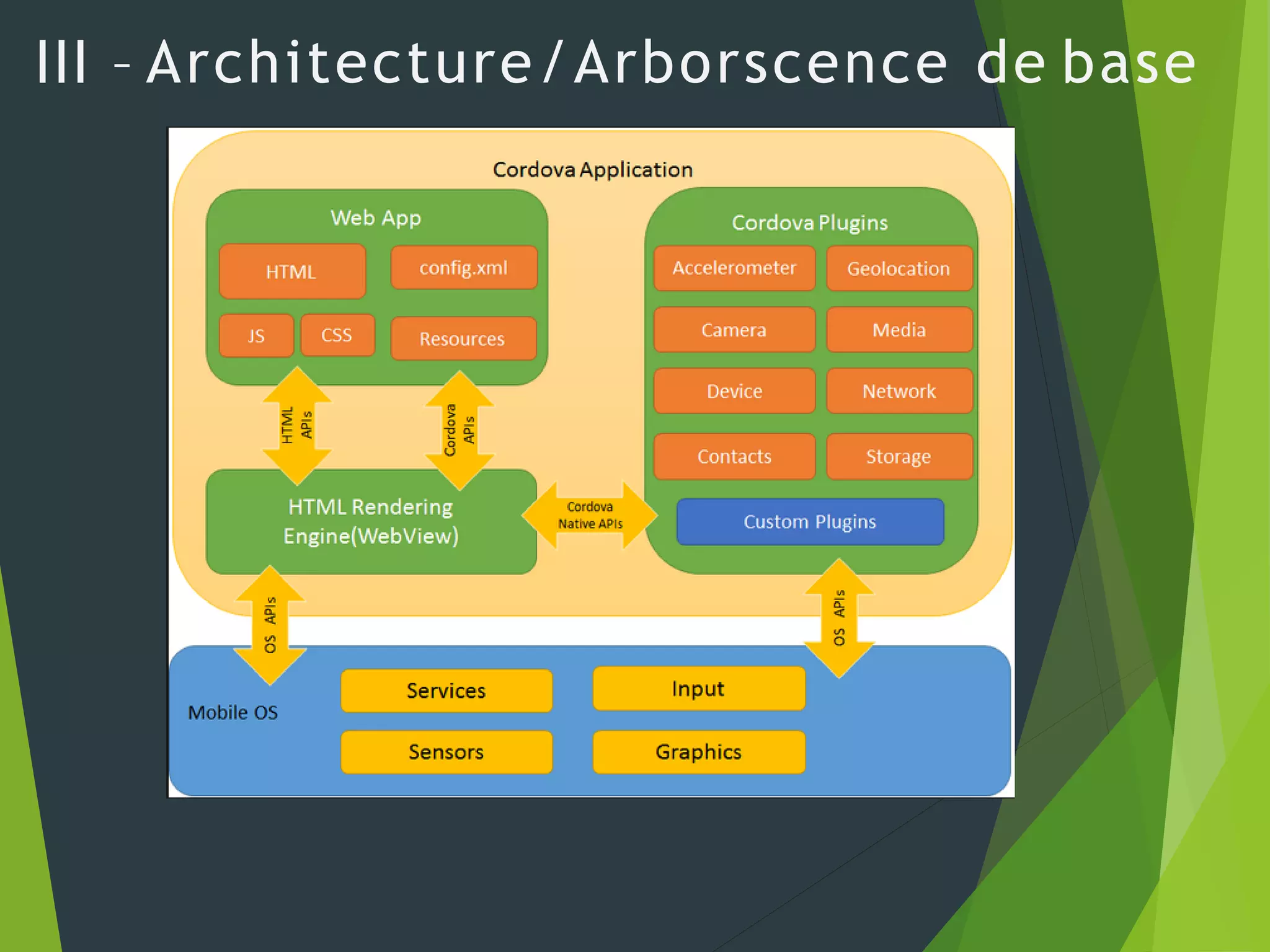 III – Architecture/Arborscence de base
 