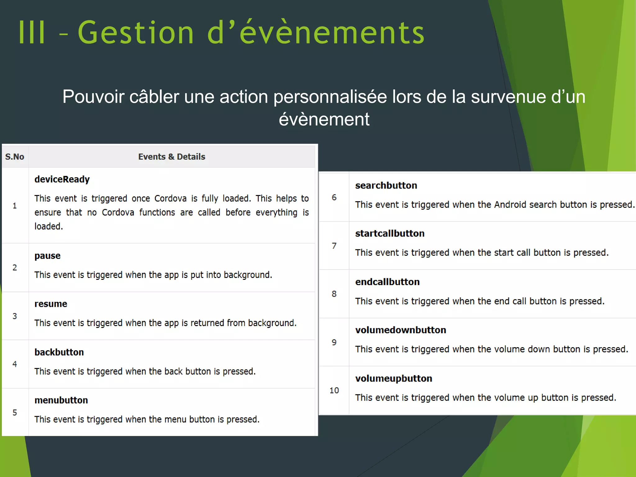 III – Gestion d’évènements
Pouvoir câbler une action personnalisée lors de la survenue d’un
évènement
 