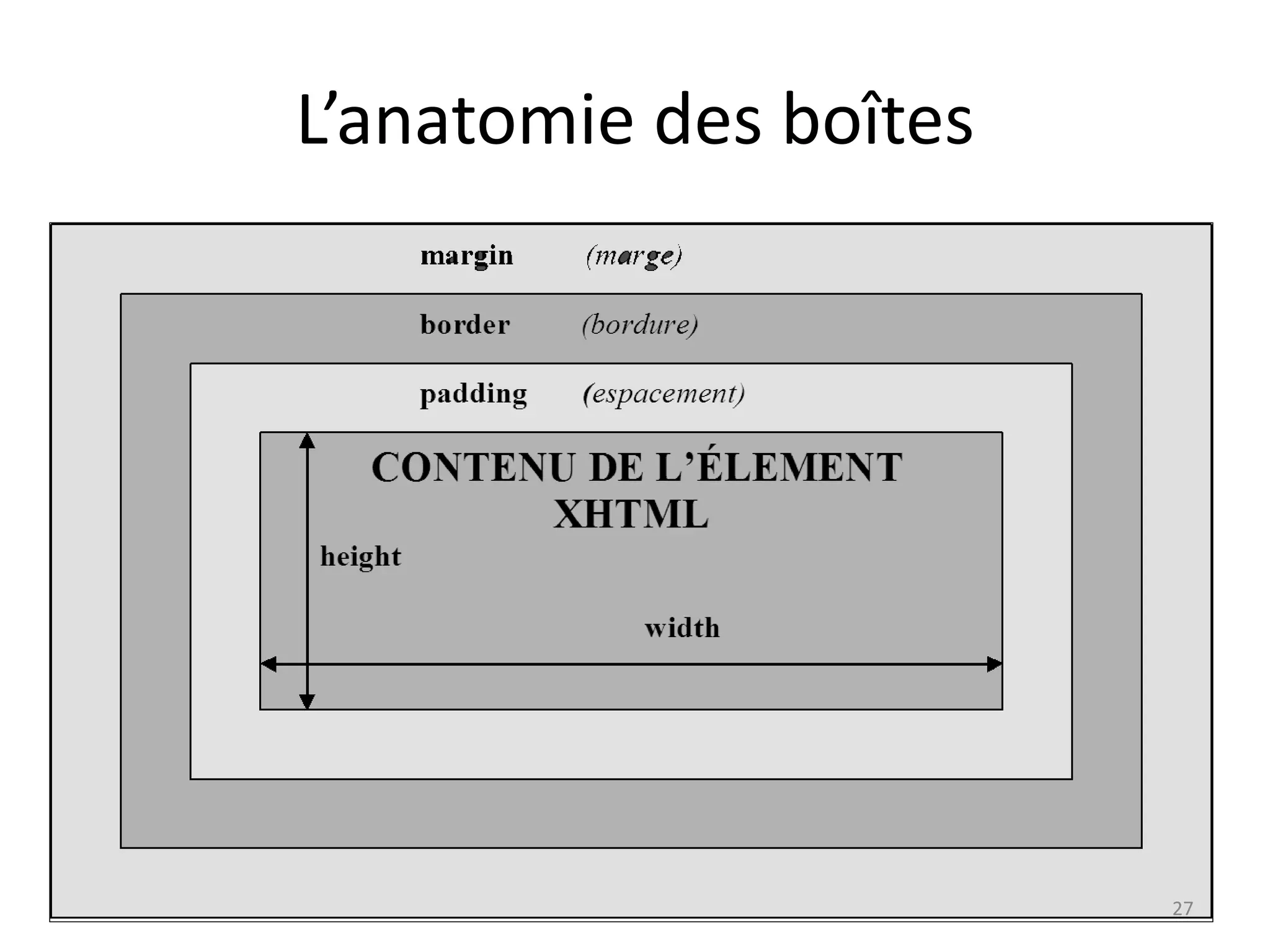 L’anatomie des boîtes
27
 