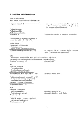 12
3. Soldes intermédiaires de gestion
Vente de marchandises
(Coût d’achat des marchandises vendues CAMV
_______________________________________
Marge commerciale (1) La marge commerciale concerne les entreprises de
à-dire les entreprises qui achètent des produits et
les revendent sans transformation
Production vendues
Production stockée
Production immobilisée
Production (2) La production concerne les entreprises industrielles
Consommation en provenance des tiers (A)
Valeur ajoutée (3) = (1) + (2) – (A)
Valeur ajoutée
+ subventions d’exploitations
- Frais de personnel
- Impôts, taxes et versements assimilés
Excédent Brut d’Exploitation (EBE) = (4) En anglais : EBITDA Earnings before Interests,
Taxes, Depreciations and Amortizations
EBE
- Dotations aux amortissements et aux provisions à caractère d’exploitation
+ Reprise d’amortissements et aux provisions à caractère d’exploitation
Résultat d’exploitation = (5) En anglais EBIT
Rex
+ Produits financiers
- Charges financières
- Dotations à caractère financier
+ Reprises à caractère financier
Résultat Courant Avant Impôt (RCAI) = (6) En anglais : Pretax profit
Produits exceptionnels (y compris 775 et 777)
- Charges exceptionnels (y compris 675)
- Dotations à caractère exceptionnel
+ Reprises à caractère exceptionnel
Résultat exceptionnel = (7)
RCAI
+ Résultat Exceptionnel
- Impôt sur les sociétés En anglais : corporate tax
- Participation aux bénéfices En anglais : Employee profit sharing
Résultat net = (8)
Produit de cession d’éléments d’actifs (775)
- VNC des actifs cédés (675)
Résultat de cession = (9)
 