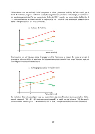 20
Si la croissance est non maitrisée, le BFR augmente au même rythme que le chiffre d’affaires tandis que le
fonds de roulement progresse seulement sous l’effet de génération de bénéfice. Par exemple, si l’entreprise a
un taux de marge nette de 5%, une augmentation du CA de 100 € engendre une augmentation du bénéfice de
5 €, donc des capitaux propres et du fonds de roulement de 5 €. Lorsque le BFR devient plus important que le
FDR, l’entreprise connaît une crise de trésorerie.
2. Relance de l’activité
Pour relancer son activité, c'est-à-dire développer son CA, l’entreprise se procure des stocks et accepte le
principe du paiement différé de ses clients. Il s’ensuit une augmentation du BFR qui lorsqu’il devient supérieur
au FDR provoque une crise de trésorerie.
3. Rattrapage du retard d’investissement
La réalisation d’investissement provoque une augmentation des immobilisations donc des emplois stables ;
dans la mesure où FDR = RS – ES, toute augmentation des ES se traduit par une baisse du FDR. Lorsque les
investissements sont tels que le FDR devient inférieur au BFR, l’entreprise rencontre une crise de trésorerie
Temps (années)
Temps (années)
CA
BFR
FDR
CA
BFR
FDR
t1
 