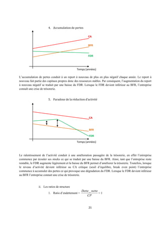 21
4. Accumulation de pertes
L’accumulation de pertes conduit à un report à nouveau de plus en plus négatif chaque année. Le report à
nouveau fait partie des capitaux propres donc des ressources stables. Par conséquent, l’augmentation du report
à nouveau négatif se traduit par une baisse du FDR. Lorsque le FDR devient inférieur au BFR, l’entreprise
connaît une crise de trésorerie.
5. Paradoxe de la réduction d’activité
Le ralentissement de l’activité conduit à une amélioration passagère de la trésorerie, en effet l’entreprise
commence par écouler ses stocks ce qui se traduit par une baisse du BFR. Ainsi, tant que l’entreprise reste
rentable, le FDR augmente légèrement et la baisse du BFR permet d’améliorer la trésorerie. Toutefois, lorsque
le niveau d’activité devient inférieur au CA critique (seuil d’équilibre, break even point) l’entreprise
commence à accumuler des pertes ce qui provoque une dégradation du FDR. Lorsque le FDR devient inférieur
au BFR l’entreprise connait une crise de trésorerie.
ii. Les ratios de structure
1. Ratio d’endettement =
CP
nette
Dette_
< 1
Temps (années)
CA
BFR
FDR
Temps (années)
CA
BFR
FDR
 