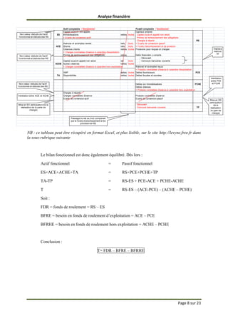 Analyse financière
Page 8 sur 23
Actif comptable / fonctionnel Passif comptable / fonctionnel
Capital souscrit non appelé Capitaux propres
ES Immobilisations nettes brutes - Capital souscrit appelé non versé
+ Ecarts de conversion actif - Primes de remboursement des obligations
- Charges à répartir RS
Avances et acomptes versés nets bruts + Ecarts de conversion passif
ACE Stocks nets bruts + Fonds d'amortissement et de provision
Créances clients nettes brutes Provisions pour risques et charges
+ Charges constatées d'avance à caractère d'exploitation
Primes de remboursement des obligations nettes Dette financière y compris
- Découvert
Capital souscrit appelé non versé net bruts - Concours bancaires courants
ACHE Autres créances nettes brutes
+ Charges constatées d'avance à caractère hors exploitation Avances et acomptes reçus
+ Produits constatées d'avance à caractère d'exploitation
VMP nettes brutes Dettes fournisseurs PCE
TA Disponibilités nettes brutes Dettes fiscales et sociales
Dettes sur immobilisations PCHE
Dettes diverses
+ Produits constatées d'avance à caractère hors exploitation
Charges à répartir
Charges constatées d'avance Produits constatées d'avance
Ecarts de conversion-actif Ecarts de conversion-passif
- Découvert
- Concours bancaires courants TP
Déplace
ment en
TP
Ventilation
entre PCE
et PCHE
Mise en RS
(anticipation
de la
réalisation
du gain de
change)
Ventilation entre ACE et ACHE
Non valeur déduite de l'actif
fonctionnel et déduite des RS
Non valeur déduite de l'actif
fonctionnel et déduite des RS
Non valeur déduite de l'actif
fonctionnel et déduite des RS
Mise en ES (anticipation de la
réalisation de la perte de
change)
Passage du net au brut compensé
par le fonds d'amortissement et de
provision en RS
NB : ce tableau peut être récupéré en format Excel, et plus lisible, sur le site http://levyne.free.fr dans
la sous-rubrique suivante
Le bilan fonctionnel est donc également équilibré. Dès lors :
Actif fonctionnel = Passif fonctionnel
ES+ACE+ACHE+TA = RS+PCE+PCHE+TP
TA-TP = RS-ES + PCE-ACE + PCHE-ACHE
T = RS-ES – (ACE-PCE) – (ACHE – PCHE)
Soit :
FDR = fonds de roulement = RS – ES
BFRE = besoin en fonds de roulement d’exploitation = ACE – PCE
BFRHE = besoin en fonds de roulement hors exploitation = ACHE – PCHE
Conclusion :
T= FDR – BFRE – BFRHE
 