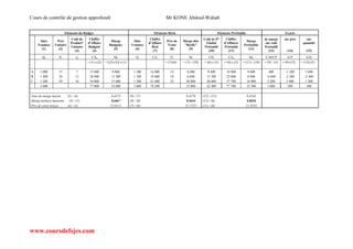 Cours de contrôle de gestion approfondi Mr KONE Abdoul-Wahab
www.coursdefsjes.com
Eléments du Budget Eléments Réels Eléments Préétablis Ecarts
Qtés
Vendues
(1)
Prix
Unitaire
(2)
Coût de
Product°
Unitaire
(3)
Chiffre
d'Affaire
Budgété
(4)
Marge
Budgétée
(5)
Qtés
Vendues
(6)
Chiffre
d'Affaire
Réel
(7)
Prix de
Vente
(8)
Marge dite
"Réelle"
(9)
Coût de P°
Global
Préétabli
(10)
Chiffre
d'Affaires
Préétabli
(11)
Marge
Préétablie
(12)
de marge
sur coût
Préétabli
(13)
sur prix
(14)
sur
quantité
(15)
Qb Pb cb CAb Mb Qr CAr Pr Mr CPb CAp Mp E M/CP E/P E/Q
= (1) x (2) = [(2)-(3)] x (1) = (7)/(6) = (7) - (10) = (6) x (3) = (6) x (2) = (11) - (10) = (9) - (5) = (9)-(12) = (12)-(5)
A 1 000 15 7 15 000 8 000 1 200 16 800 14 8 400 8 400 18 000 9 600 400 -1 200 1 600
B 1 400 20 12 28 000 11 200 1 100 19 800 18 6 600 13 200 22 000 8 800 -4 600 -2 200 -2 400
C 1 200 29 16 34 800 15 600 1 300 41 600 32 20 800 20 800 37 700 16 900 5 200 3 900 1 300
3 600 77 800 34 800 3 600 78 200 35 800 42 400 77 700 35 300 1 000 500 500
Taux de marge moyen (5) / (4) 0,4473 (9) / (7) 0,4578 (12) / (11) 0,4543
Marge unitaire moyenne (5) / (1) 9,6667 (9) / (6) 9,9444 (12) / (6) 9,8056
Prix de vente moyen (4) / (1) 21,6111 (7) / (6) 21,7222 (11) / (6) 21,5833
 