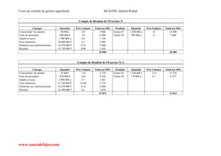 Cours de contrôle de gestion approfondi Mr KONE Abdoul-Wahab
www.coursdefsjes.com
Compte de Résultat de l'Exercice N
Charges Quantité Prix Unitaire Total (en MF) Produits Quantité Prix Unitaire Total (en MF)
Consommat° de matière 40 000 t 125 5 000 Ventes P1 1 200 000 u 12 14 400
Frais de personnel 800 000 h 10 8 000 Ventes P2 700 000 u 8 5 600
Impôts et taxes 1 900 000 u 0,6 1 140
Frais financiers 20 000 000 F 0,1 2 000
Dotations aux amortissements 16 250 000 F 0,16 2 600
Résultat 15 750 000 F 0,08 1 260
20 000 20 000
Compte de Résultat de l'Exercice N+1
Charges Quantité Prix Unitaire Total (en MF) Produits Quantité Prix Unitaire Total (en MF)
Consommat° de matière 43 000 t 110 4 730 Ventes P1 1 320 000 u 11,8 15 576
Frais de personnel 850 000 h 10,8 9 180 Ventes P2 770 000 u 8,1 6 237
Impôts et taxes 2 090 000 u 0,7 1 463
Frais financiers 21 250 000 F 0,104 2 210
Dotations aux amortissements 16 250 000 F 0,16 2 600
Résultat 16 300 000 F 0,1 1 630
21 813 21 813
 