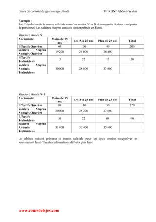 Cours de contrôle de gestion approfondi Mr KONE Abdoul-Wahab
www.coursdefsjes.com
Exemple :
Soit l’évolution de la masse salariale entre les années N et N+1 composée de deux catégories
de personnel. Les salaires moyens annuels sont exprimés en Euros.
Structure Année N
Ancienneté Moins de 15
ans
De 15 à 25 ans Plus de 25 ans Total
Effectifs Ouvriers 60 100 40 200
Salaires Moyens
Annuels Ouvriers
19 200 24 000 26 400
Effectifs
Techniciens
15 22 13 50
Salaires Moyens
Annuels
Techniciens
30 000 28 800 33 800
Structure Année N+1
Ancienneté Moins de 15
ans
De 15 à 25 ans Plus de 25 ans Total
Effectifs Ouvriers 80 110 30 220
Salaires Moyens
Annuels Ouvriers
20 000 25 200 27 600
Effectifs
Techniciens
30 22 08 60
Salaires Moyens
Annuels
Techniciens
31 400 30 400 35 600
Le tableau suivant présente la masse salariale pour les deux années successives en
positionnant les différentes informations définies plus haut.
 