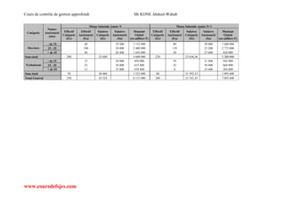Cours de contrôle de gestion approfondi Mr KONE Abdoul-Wahab
www.coursdefsjes.com
Catégorie
Nature
Ancienneté
(ans)
Masse Salariale Année N Masse Salariale Année N+1
Effectif
Catégorie
(Ec)
Effectif
Ancienneté
(Ea)
Salaires
Catégorie
(Sc)
Salaires
Ancienneté
(Sa)
Montant
Global
(en milliers F)
Effectif
Catégorie
(Ec)
Effectif
Ancienneté
(Ea)
Salaires
Catégorie
(Sc)
Salaires
Ancienneté
(Sa)
Montant
Global
(en milliers F)
Ouvriers
- de 15 60 19 200 1 152 000 80 20 000 1 600 000
15 - 25 100 24 000 2 400 000 110 25 200 2 772 000
+ de 25 40 26 400 1 056 000 30 27 600 828 000
Sous total 200 23 040 4 608 000 220 23 636,36 5 200 000
Techniciens
- de 15 15 30 000 450 000 30 31 400 942 000
15 - 25 22 28 800 633 600 22 30 400 668 800
+ de 25 13 33 800 439 400 8 35 600 284 800
Sous total 50 30 460 1 523 000 60 31 593,33 1 895 600
Total Général 250 24 524 6 131 000 280 25 341,43 7 095 600
 