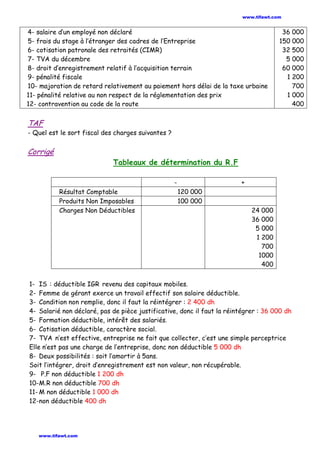 4- salaire d’un employé non déclaré
5- frais du stage à l’étranger des cadres de l’Entreprise
6- cotisation patronale des retraités (CIMR)
7- TVA du décembre
8- droit d’enregistrement relatif à l’acquisition terrain
9- pénalité fiscale
10- majoration de retard relativement au paiement hors délai de la taxe urbaine
11- pénalité relative au non respect de la réglementation des prix
12- contravention au code de la route
36 000
150 000
32 500
5 000
60 000
1 200
700
1 000
400
TAF
- Quel est le sort fiscal des charges suivantes ?
Corrigé
Tableaux de détermination du R.F
- +
Résultat Comptable 120 000
Produits Non Imposables 100 000
Charges Non Déductibles 24 000
36 000
5 000
1 200
700
1000
400
1- IS : déductible IGR revenu des capitaux mobiles.
2- Femme de gérant exerce un travail effectif son salaire déductible.
3- Condition non remplie, donc il faut la réintégrer : 2 400 dh
4- Salarié non déclaré, pas de pièce justificative, donc il faut la réintégrer : 36 000 dh
5- Formation déductible, intérêt des salariés.
6- Cotisation déductible, caractère social.
7- TVA n’est effective, entreprise ne fait que collecter, c’est une simple perceptrice
Elle n’est pas une charge de l’entreprise, donc non déductible 5 000 dh
8- Deux possibilités : soit l’amortir à 5ans.
Soit l’intégrer, droit d’enregistrement est non valeur, non récupérable.
9- P.F non déductible 1 200 dh
10-M.R non déductible 700 dh
11- M non déductible 1 000 dh
12-non déductible 400 dh
www.tifawt.com
www.tifawt.com
 