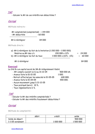 TAF
- Calculer le Mt de ces intérêts non déductibles ?
Corrigé
Méthode indirecte :
Mt comptabilisé (comptabilisé) = 144 000
- Mt déductible - 60 000
Mt à réintégrer 84 000
Méthode directe :
a)- Mt à réintégrer du fait de la limitation (1 200 000 – 1 000 000)
Relative au Mt des c/c 200 000 x 12% = 24 000
b)- Mt à réintégrer du fait du taux 1 000 000 x (12% - 6%) = 60 000
Mt à réintégrer 84 000
Exercice2
La Sté B a un capital social de 1M dh intégralement libéré.
- Mt compte courant (c/c) au 31-12-04 500 000 dh.
- Avance faite le 01-01-05 1 000.
- Retrait effectué par les associés le 01-05-05 600 000.
- Avance faite le 01-09-05 900 000.
- Aucun mouvement jusqu'à 31-12-05
- Taux pratiqué (servi) 10 %.
- Taux réglementaire 6 %.
TAF
- Calculer le Mt des intérêts comptabilisés ?
- Calculer le Mt des intérêts fiscalement déductibles ?
Corrigé
Méthode de comptabilité :
débit crédit solde
Solde de départ
1-1-05 versement 1 000 000
500 000
1 500 000
www.tifawt.com
www.tifawt.com
 