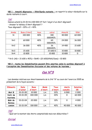 NB 1 : Annuité dégressive < VNA/Durée restante : on repartit la valeur résiduelle sur la
durée restante à courir.
TAF
Camion acheté le 01-01-N à 100 000 HT fait l'objet d'un Amrt dégressif.
- dresser le tableau d'Amrt dégressif ?
Taux dégressif = 20% x 2 = 40%
Année Base d'Amrt taux calcul Annuité VNA
N 100 000 40% 100
000X40%
40 000 60 000
N+1 60 000 40% 60
000X40%
24 000 36 000
N+2 36 000 40% 36
000X40%
14 400 21 600
N+3 21 600 21 600/2 10 800 10 800
N+4 10 800 10 800 10 800 0
* N+3: (AD = 21 600 x 40%) = 5640 < (21 600(VNA)/2ans) = 10 800
NB 2 : toutes les Immobilisation peuvent être amorties selon le système dégressif à
l'exception des Immobilisation d’occasion et des voitures de tourisme :
Cas N° 5
Les données relatives aux Amortissements de la Sté "X" au cours de l'exercice 2005 se
présentent de la façon suivante :
Eléments Date
d'achat
Base
d'Amrt
Mode
d'Amrt
Taux
d'Amrt
Amrts
cumulés
Dotation
05
Mat B 01-01-00 10 000 Lin 20% 8 500 2 000
Voitr de
tourisme
01-01-05 300 000 Lin 20% 0 60 000
Mob de
Bureau
01-01-04 20 000 Lin 10% 0 4 000
camion 01-01-04 100 000 Lin 40% 40 000 40 000
TAF
- Quel est le montant des Amrts comptabilisés mais non déductibles ?
Corrigé
www.tifawt.com
www.tifawt.com
 