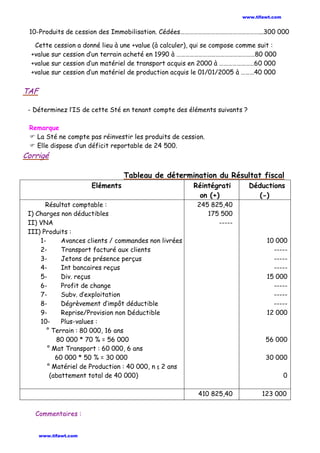 10-Produits de cession des Immobilisation. Cédées………………………………………………...300 000
Cette cession a donné lieu à une +value (à calculer), qui se compose comme suit :
+value sur cession d’un terrain acheté en 1990 à ………………………………………………80 000
+value sur cession d’un matériel de transport acquis en 2000 à ……………………60 000
+value sur cession d’un matériel de production acquis le 01/01/2005 à ………40 000
TAF
- Déterminez l’IS de cette Sté en tenant compte des éléments suivants ?
Remarque
 La Sté ne compte pas réinvestir les produits de cession.
 Elle dispose d’un déficit reportable de 24 500.
Corrigé
Tableau de détermination du Résultat fiscal
Eléments Réintégrati
on (+)
Déductions
(-)
Résultat comptable :
I) Charges non déductibles
II) VNA
III) Produits :
1- Avances clients / commandes non livrées
2- Transport facturé aux clients
3- Jetons de présence perçus
4- Int bancaires reçus
5- Div. reçus
6- Profit de change
7- Subv. d’exploitation
8- Dégrèvement d’impôt déductible
9- Reprise/Provision non Déductible
10- Plus-values :
° Terrain : 80 000, 16 ans
80 000 * 70 % = 56 000
° Mat Transport : 60 000, 6 ans
60 000 * 50 % = 30 000
° Matériel de Production : 40 000, n ≤ 2 ans
(abattement total de 40 000)
245 825,40
175 500
-----
10 000
-----
-----
-----
15 000
-----
-----
-----
12 000
56 000
30 000
0
410 825,40 123 000
Commentaires :
www.tifawt.com
www.tifawt.com
 