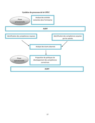 17
Synthèse du processus de la GPEC
Analyse des activités
existantes dans l’entreprise
Phase
prévisionnelle
AUDIT
Identification des compétences requises Identification des compétences acquises
par les salariés
Analyse des écarts observés
Proposition de politiques de
développement des compétences
correctrices
Phase
opérationnelle
AUDIT
 