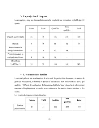 21
3- La projection à cinq ans
La projection à cinq ans de population actuelle conduit à une population probable de 383
agents.
Cadre TAM Qualifiés
Non
qualifiés
Total
Effectifs au 31/12/20n 36 40 126 248 450
Départs 9 10 16 32 67
Promotion vers la
catégorie supérieure - 8 10 54
Promotion depuis la
catégorie supérieure 8 10 54 -
Effectifs au
31/15/20n+5 35 32 154 162 383
4- L’évaluation des besoins
La société prévoit une amélioration de son outil de production diminuant, en raison de
gains de productivité, le nombre de postes de travail aussi bien non qualifiés (-20%) que
qualifiés (-10%).la diversification de la gamme, l’effort d’innovation, le développement
commercial impliquent en revanche un accroissement du nombre des techniciens et des
cadres.
Les besoins à cinq ans sont ainsi évalués :
Cadres TAM Qualifiés
Non
qualifiés
Total
Besoins
prévisionnels
45 55 110 200 410
 
