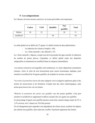22
5- Les comparaisons
En l’absence de toute mesure corrective, les écarts prévisibles sont importants.
Cadres TAM Qualifiés
Non
qualifiés
Total
Déficit 10 23 38 71
sureffectif 44 44
Le solde global est un déficit de 27 agents. Ce déficit résulte de deux phénomènes :
- La réduction du volume d’emploi (- 40);
- La « fonte naturelle » des effectifs (- 67)
La « fonte naturelle » dépasse, compte tenu de la pyramide des âges actuelle, la réduction
du nombre de postes prévue. Cependant, ce déficit global cache des disparités
catégorielles et notamment un sureffectif dans la catégorie intermédiaire.
Les actions correctives envisageables sont nombreuses. Le choix dépend des orientations
retenues. Ainsi, le refus de tout licenciement pour raison économique implique, pour
résorber le sureffectif de 44 agents qualifiés, de moduler les actions suivantes :
*Accroître la promotion interne de cette catégorie vers la catégorie supérieure grâce à des
actions de reconversion et de formation. Compte tenu des choix technologiques, cette
action peut trouver très vite ses limites.
*Ralentir la promotion des postes non qualifiés vers des postes qualifiés. Cela peut
résorber le sureffectif en supprimant le déficit constaté chez les agents non qualifiés.
Le pourcentage d’agents non qualifiés promus serait donc ramené chaque année de 5% à
1,5% environ, soit 1 chance sur 70 d’être promu!
Un tel changement peut engendrer une dégradation du climat social, accélérer les départs
des salariés non qualifiés, faire naître des conflits. Il présente également des limites.
 