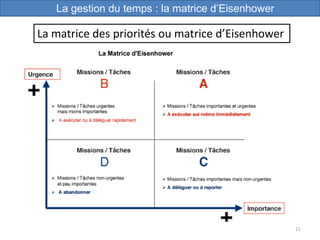 11
La gestion du temps : la matrice d’Eisenhower
La matrice des priorités ou matrice d’Eisenhower
 