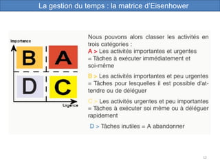 12
La gestion du temps : la matrice d’Eisenhower
 